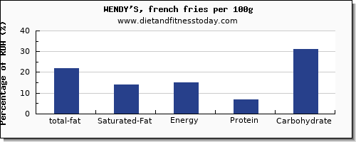 total fat and nutrition facts in fat in french fries per 100g